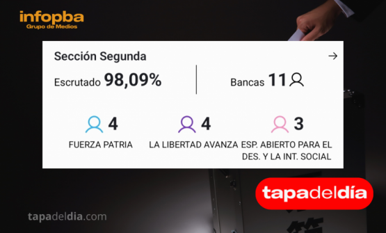 Histórico: HECHOS, el partido de Javier Martínez, ingresa a la Legislatura con tres representantes